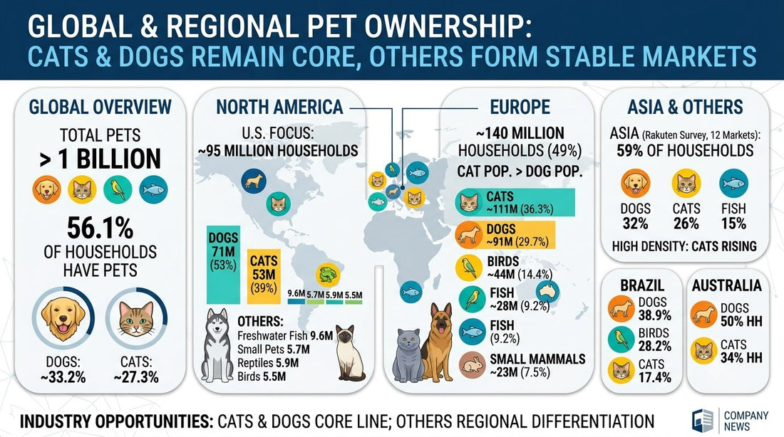 Global and regional pet ownership data chart — dogs and cats lead worldwide pet market